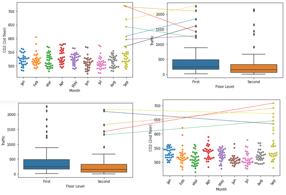 Graphs to show air quality in the CIS building at Northumbria University.